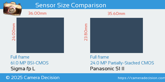 Sigma fp L vs Panasonic S1 II Sensor Size Comparison