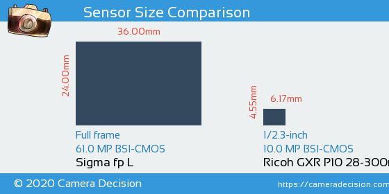 Sigma fp L vs Ricoh GXR P10 28-300mm Sensor Size Comparison