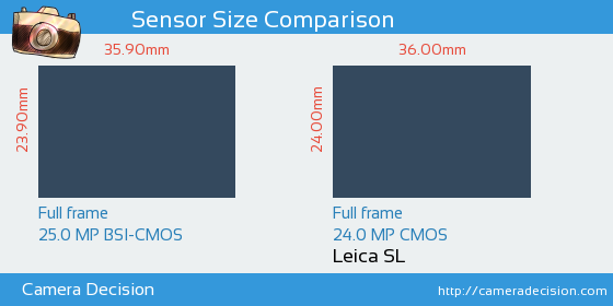 Sigma fp vs Leica SL Sensor Size Comparison