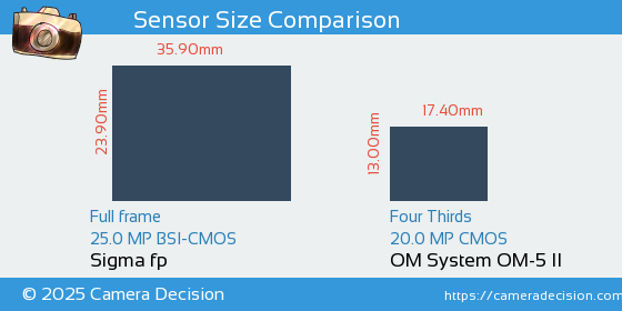 Sigma fp vs OM System OM-5 II Sensor Size Comparison