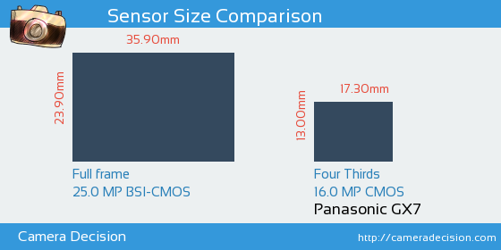 Sigma fp vs Panasonic GX7 Sensor Size Comparison