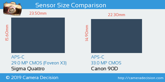 Sigma Quattro vs Canon 90D Sensor Size Comparison