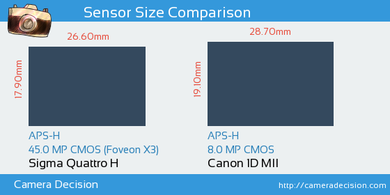 Sigma Quattro H vs Canon 1D MII Sensor Size Comparison