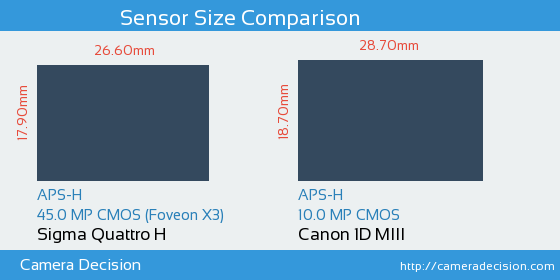Sigma Quattro H vs Canon 1D MIII Sensor Size Comparison