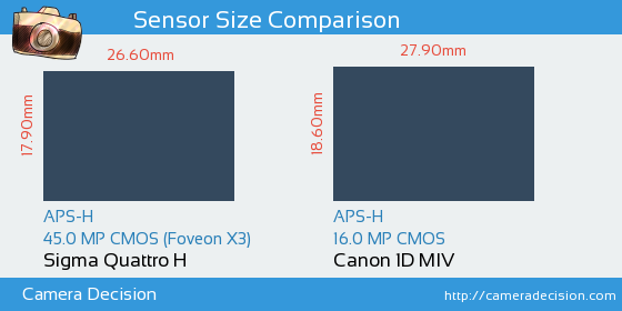 Sigma Quattro H vs Canon 1D MIV Sensor Size Comparison