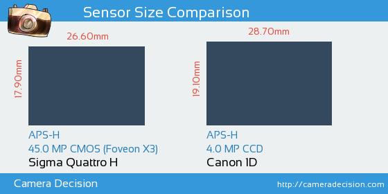 Sigma Quattro H vs Canon 1D Sensor Size Comparison