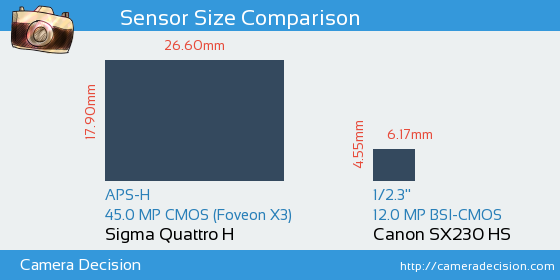 Sigma Quattro H vs Canon SX230 HS Sensor Size Comparison