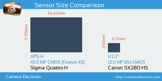 Sigma Quattro H vs Canon SX280 HS Sensor Size Comparison