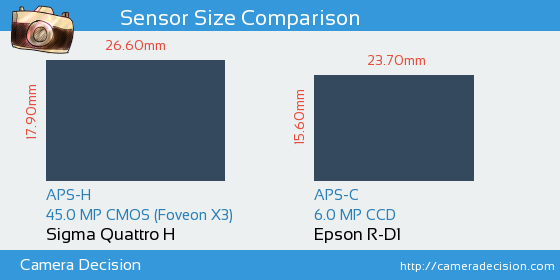 Sigma Quattro H vs Epson R-D1 Sensor Size Comparison