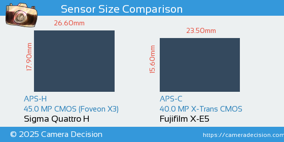 Sigma Quattro H vs Fujifilm X-E5 Sensor Size Comparison