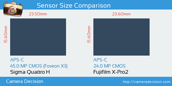 Sigma Quattro H vs Fujifilm X-Pro2 Sensor Size Comparison