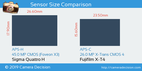 Sigma Quattro H vs Fujifilm X-T4 Sensor Size Comparison