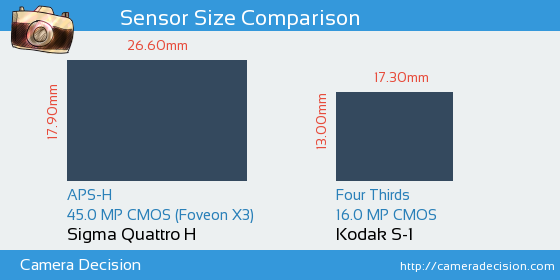 Sigma Quattro H vs Kodak S-1 Sensor Size Comparison