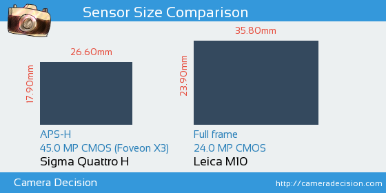 Sigma Quattro H vs Leica M10 Sensor Size Comparison