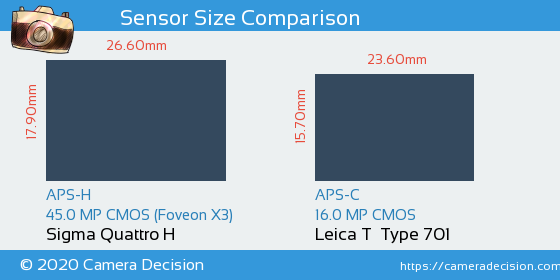 Sigma Quattro H vs Leica T  Typ 701 Sensor Size Comparison