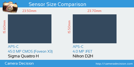 Sigma Quattro H vs Nikon D2H Sensor Size Comparison