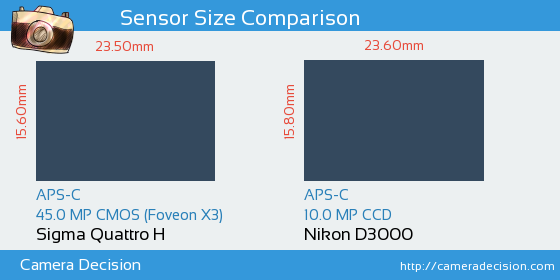 Sigma Quattro H vs Nikon D3000 Sensor Size Comparison