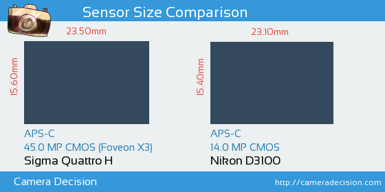 Sigma Quattro H vs Nikon D3100 Sensor Size Comparison