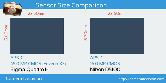Sigma Quattro H vs Nikon D5100 Sensor Size Comparison