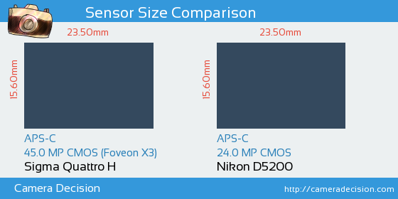 Sigma Quattro H vs Nikon D5200 Sensor Size Comparison