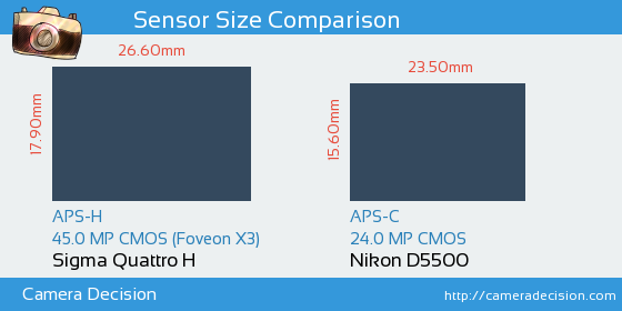 Sigma Quattro H vs Nikon D5500 Sensor Size Comparison