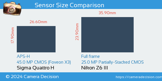 Sigma Quattro H vs Nikon Z6 III Sensor Size Comparison