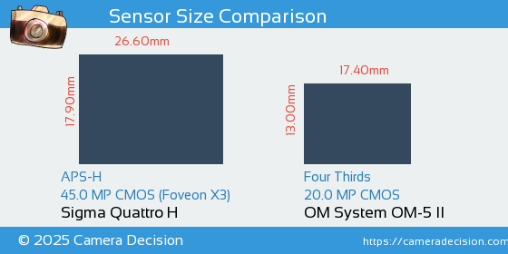 Sigma Quattro H vs OM System OM-5 II Sensor Size Comparison