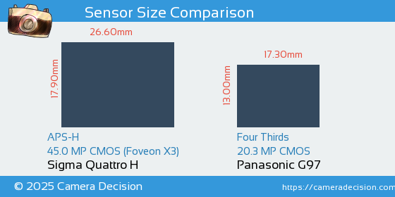 Sigma Quattro H vs Panasonic G97 Sensor Size Comparison