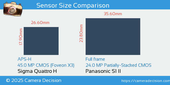 Sigma Quattro H vs Panasonic S1 II Sensor Size Comparison