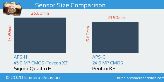 Sigma Quattro H vs Pentax KF Sensor Size Comparison