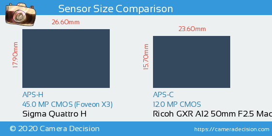 Sigma Quattro H vs Ricoh GXR A12 50mm Sensor Size Comparison