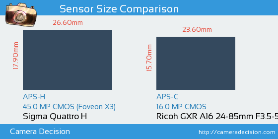 Sigma Quattro H vs Ricoh GXR A16 24-85mm Sensor Size Comparison