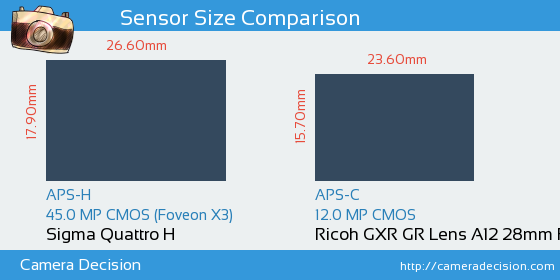 Sigma Quattro H vs Ricoh GXR GR Lens A12 28mm Sensor Size Comparison