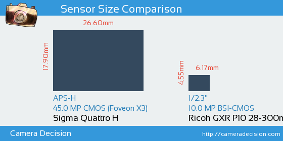 Sigma Quattro H vs Ricoh GXR P10 28-300mm Sensor Size Comparison