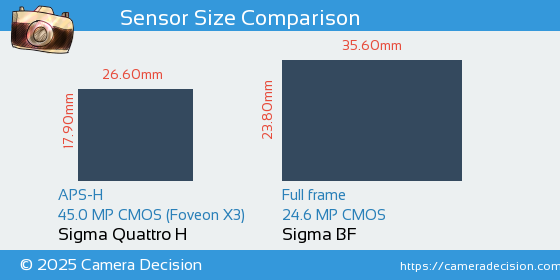 Sigma Quattro H vs Sigma BF Sensor Size Comparison