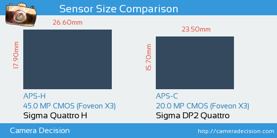 Sigma Quattro H vs Sigma DP2 Quattro Sensor Size Comparison