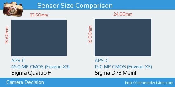 Sigma Quattro H vs Sigma DP3 Merrill Sensor Size Comparison