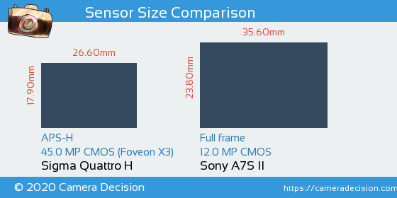 Sigma Quattro H vs Sony A7S II Sensor Size Comparison