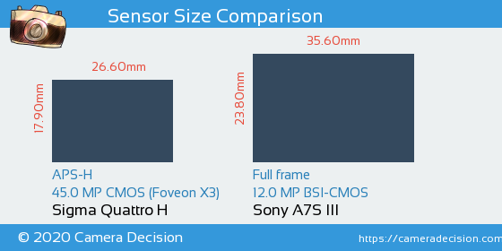 Sigma Quattro H vs Sony A7S III Sensor Size Comparison