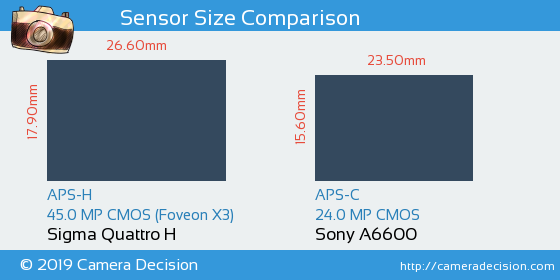 Sigma Quattro H vs Sony A6600 Sensor Size Comparison