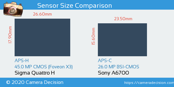 Sigma Quattro H vs Sony A6700 Sensor Size Comparison