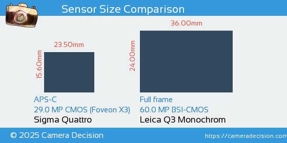 Sigma Quattro vs Leica Q3 Monochrom Sensor Size Comparison