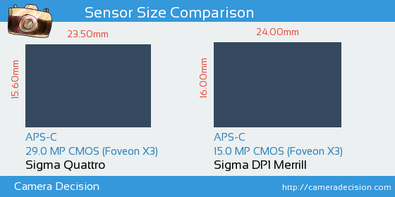 Sigma Quattro vs Sigma DP1 Merrill Sensor Size Comparison