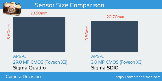 Sigma Quattro vs Sigma SD10 Sensor Size Comparison