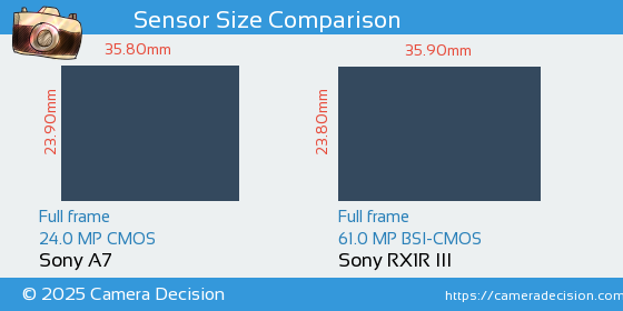 Sony A7 vs Sony RX1R III Sensor Size Comparison