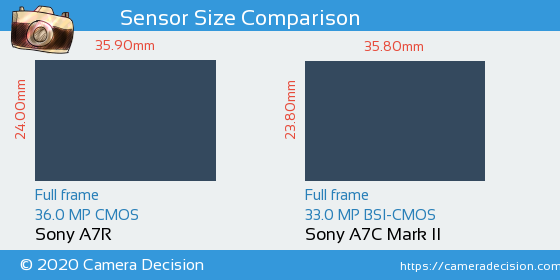 Sony A7R vs Sony A7C II Sensor Size Comparison