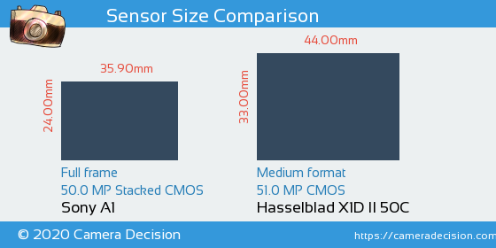 Sony A1 vs Hasselblad X1D II Sensor Size Comparison