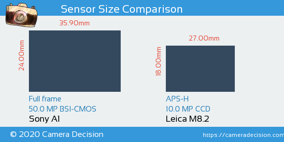 Sony A1 vs Leica M8.2 Sensor Size Comparison
