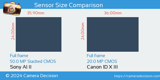 Sony A1 II vs Canon 1D X III Sensor Size Comparison
