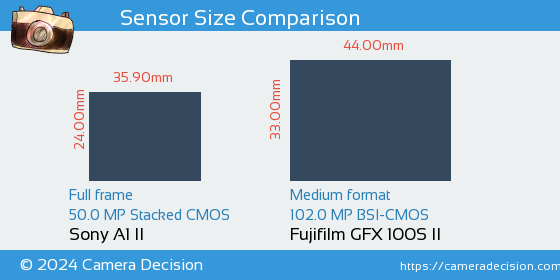 Sony A1 II vs Fujifilm GFX 100S II Sensor Size Comparison